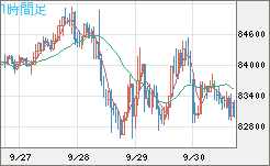 ビットコイン/米ドルチャート（XBT/USD）1時間足