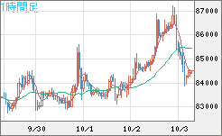ビットコイン/米ドルチャート（XBT/USD）1時間足
