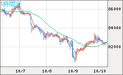 ビットコイン/米ドルチャート（XBT/USD）1時間足