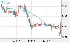 南アフリカランド/円チャート（ZAR/JPY）10分足