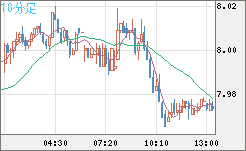 南アフリカランド/円チャート（ZAR/JPY）10分足