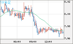 南アフリカランド/円チャート（ZAR/JPY）10分足