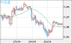 南アフリカランド/円チャート（ZAR/JPY）10分足