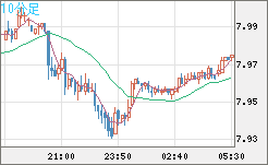 南アフリカランド/円チャート（ZAR/JPY）10分足