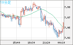 南アフリカランド/円チャート（ZAR/JPY）10分足