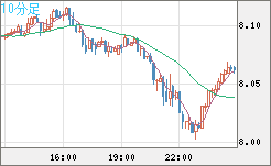 南アフリカランド/円チャート（ZAR/JPY）10分足
