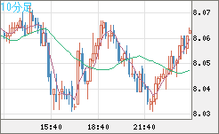 南アフリカランド/円チャート（ZAR/JPY）10分足