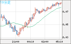 南アフリカランド/円チャート（ZAR/JPY）10分足