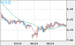 南アフリカランド/円チャート（ZAR/JPY）10分足
