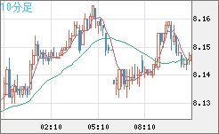 南アフリカランド/円チャート（ZAR/JPY）10分足
