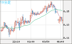 南アフリカランド/円チャート（ZAR/JPY）10分足