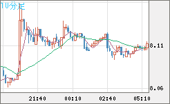 南アフリカランド/円チャート（ZAR/JPY）10分足