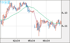 南アフリカランド/円チャート（ZAR/JPY）10分足