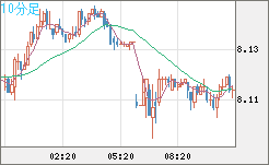 南アフリカランド/円チャート（ZAR/JPY）10分足