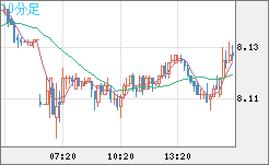 南アフリカランド/円チャート（ZAR/JPY）10分足