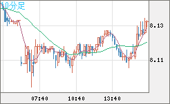 南アフリカランド/円チャート（ZAR/JPY）10分足