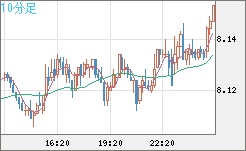 南アフリカランド/円チャート（ZAR/JPY）10分足