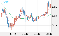 南アフリカランド/円チャート（ZAR/JPY）10分足
