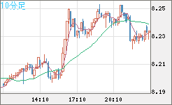 南アフリカランド/円チャート（ZAR/JPY）10分足