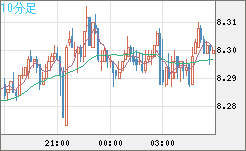 南アフリカランド/円チャート（ZAR/JPY）10分足