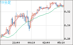 南アフリカランド/円チャート（ZAR/JPY）10分足