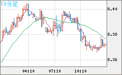 南アフリカランド/円チャート（ZAR/JPY）10分足