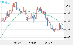 南アフリカランド/円チャート（ZAR/JPY）10分足
