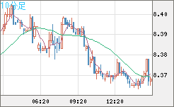 南アフリカランド/円チャート（ZAR/JPY）10分足