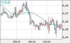 南アフリカランド/円チャート（ZAR/JPY）10分足