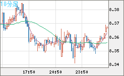 南アフリカランド/円チャート（ZAR/JPY）10分足