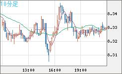 南アフリカランド/円チャート（ZAR/JPY）10分足