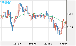 南アフリカランド/円チャート（ZAR/JPY）10分足