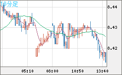 南アフリカランド/円チャート（ZAR/JPY）10分足