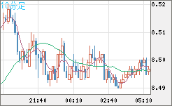 南アフリカランド/円チャート（ZAR/JPY）10分足