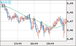 南アフリカランド/円チャート（ZAR/JPY）10分足
