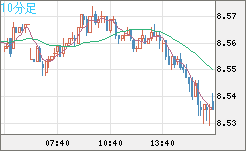 南アフリカランド/円チャート（ZAR/JPY）10分足