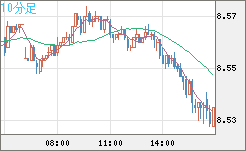 南アフリカランド/円チャート（ZAR/JPY）10分足