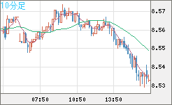 南アフリカランド/円チャート（ZAR/JPY）10分足