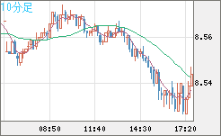 南アフリカランド/円チャート（ZAR/JPY）10分足