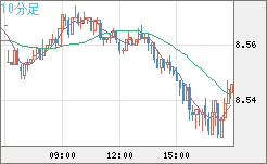 南アフリカランド/円チャート（ZAR/JPY）10分足
