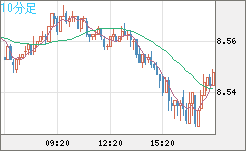 南アフリカランド/円チャート（ZAR/JPY）10分足