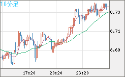 南アフリカランド/円チャート（ZAR/JPY）10分足
