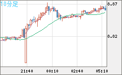 南アフリカランド/円チャート(ZAR/JPY)10分足