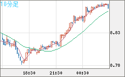 南アフリカランド/円チャート(ZAR/JPY)10分足