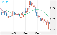 南アフリカランド/円チャート(ZAR/JPY)10分足