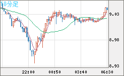 南アフリカランド/円チャート（ZAR/JPY）10分足