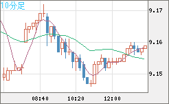 南アフリカランド/円チャート（ZAR/JPY）10分足