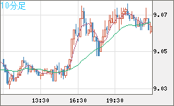 南アフリカランド/円チャート（ZAR/JPY）10分足