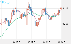 南アフリカランド/円チャート（ZAR/JPY）10分足