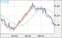 南アフリカランド/円チャート（ZAR/JPY）10分足